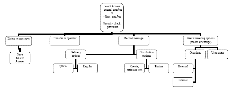 [decision tree showing several use cases and their relationships]