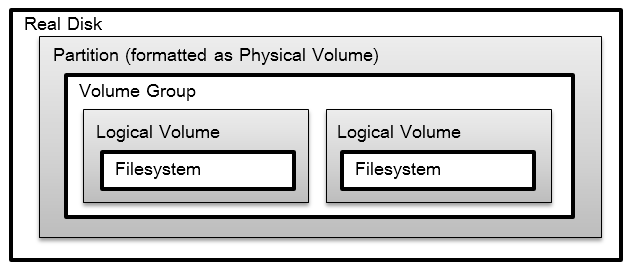 Diagram showing a disk containing a partition
formatted as a physical volume, containing a volume group, containing two
logical volumes, each containing a filesystem