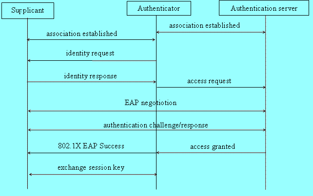 A state diagram showing the interactions between IEEE 802.1X supplicant, authenticator, and authentication server