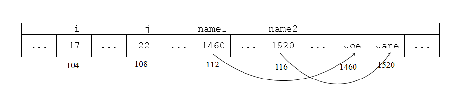 [RAM layout of primitives and object references]