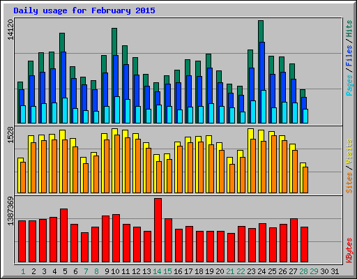 Daily usage for February 2015