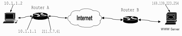 [network diagram: host-routerA-Internet-routerB-server]
