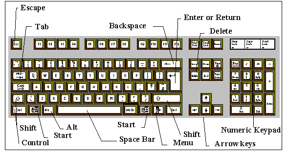 [labeled illustration of standard U.S. keyboard]
